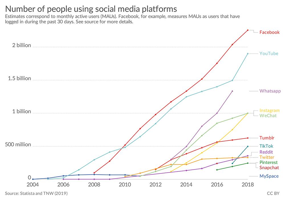 Social Media Growth