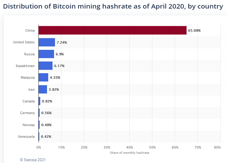 Distribution of bitcoin mining