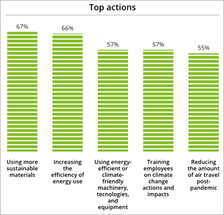 Deloitte Sustainability Report