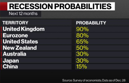 Recession Probability