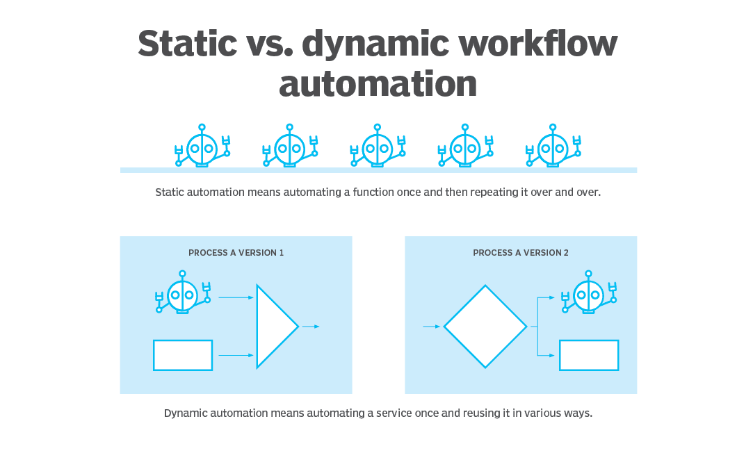 Static v Dynamic Workflow Automation
