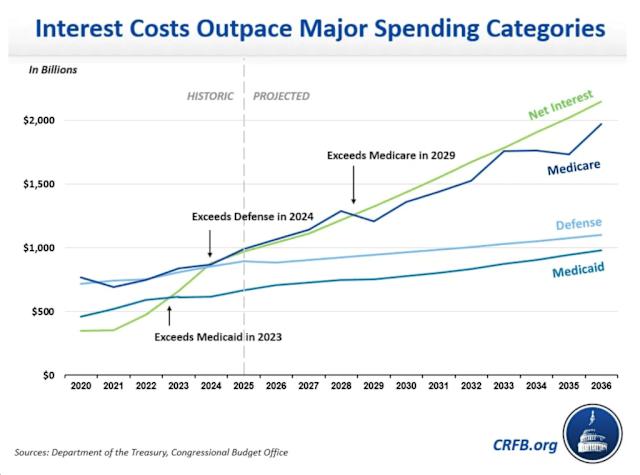 Chart showing US federal net interest costs projected to surpass Medicare, defence and Medicaid spending, reaching nearly $2 trillion by 2036.